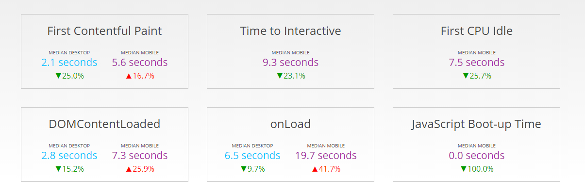 Speed results for HTTP Archive, showing first contentful paint, time to interactive, etc. 
