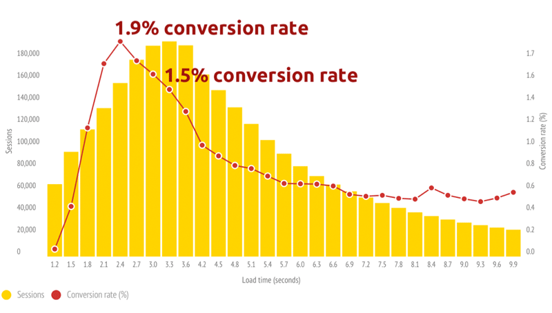 mobile case study conversions